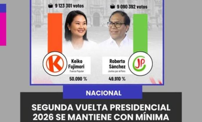 POLÍTICA | SEGUNDA VUELTA PRESIDENCIAL 2026 SE MANTIENE CON MÍNIMA ...