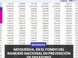 MOQUEGUA | EN EL FONDO DEL RANKING NACIONAL EN PREVENCIÓN DE DESASTRES.