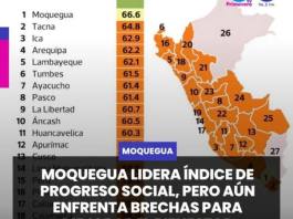 MOQUEGUA | LIDERA ÍNDICE DE PROGRESO SOCIAL, PERO AÚN ENFRENTA BRECHAS PARA MEJORAR EL BIENESTAR