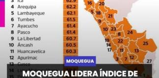 MOQUEGUA | LIDERA ÍNDICE DE PROGRESO SOCIAL, PERO AÚN ENFRENTA BRECHAS PARA MEJORAR EL BIENESTAR