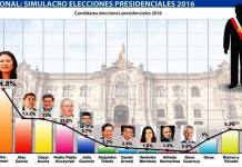 Ã‚Â¿QuiÃƒÂ©nes son los candidatos presidenciales que van ÃƒÂºltimos en las encuestas?