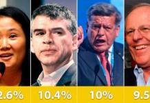 Encuesta GfK ubica a Julio GuzmÃƒÂ¡n en el segundo lugar