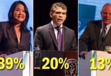 Datum en primer simulacro de votaciÃƒÂ³n: Keiko Fujimori 39% y Julio GuzmÃƒÂ¡n 20%