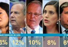 Encuesta Vox Populi: Alfredo Barnechea supera a PPK y pasa al segundo lugar con 12%