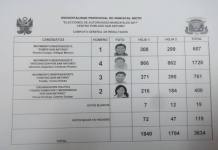 ABRAHAM CÃRDENAS GANA OTRA VEZ  LA ALCALDÃA DE CP SAN ANTONIO.