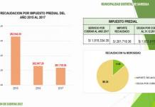 SAMEGUA: LA TASA DE MOROSIDAD EN EL PAGO DEL IMPUESTO PREDIAL ES DEL 86.34 %