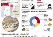 MOQUEGUA: QUELLAVECO, UN PROYECTO DE US$ 5.300 MILLONES QUE SUMARÃ 0,4 PUNTOS AL PBI