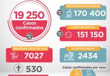 SE ELEVA A 19 250 CASOS DE COVID-19 Y A 530 EL NÃšMERO DE FALLECIDOS EN EL PERÃš
