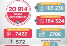 LA CIFRA DE MUERTOS POR CORONAVIRUS AUMENTÃ“ A 572, CON 20 914 CONTAGIADOS