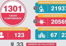 AREQUIPA: MIL 301 CASOS DE COVID-19 Y 33 FALLECIDOS EN LA REGIÃ“N