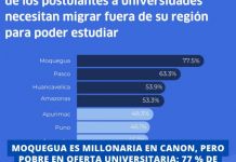 MOQUEGUA: MOQUEGUA ES MILLONARIA EN CANON, PERO POBRE EN OFERTA UNIVERSITARIA: 77 % DE POSTULANTES MIGRAN PARA ESTUDIAR.