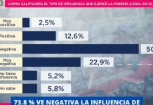 NACIONAL: 73.8 % VE NEGATIVA LA INFLUENCIA DE LA MINERÃA ILEGAL EN CONGRESO.
