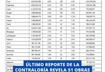 ÚLTIMO REPORTE DE LA CONTRALORÍA REVELA 51 OBRAS PARALIZADAS EN MOQUEGUA