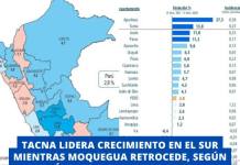 TACNA LIDERA CRECIMIENTO EN EL SUR MIENTRAS MOQUEGUA RETROCEDE, SEGÚN ÚLTIMO INFORME DEL INEI