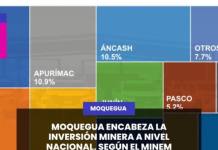 MOQUEGUA ENCABEZA LA INVERSIÓN MINERA A NIVEL NACIONAL, SEGÚN EL MINEM