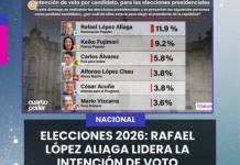 ELECCIONES 2026: RAFAEL LÓPEZ ALIAGA LIDERA LA INTENCIÓN DE VOTO