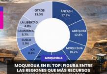 MOQUEGUA EN EL TOP: FIGURA ENTRE LAS REGIONES QUE MÁS RECURSOS MINEROS RECIBIERON EN 2025