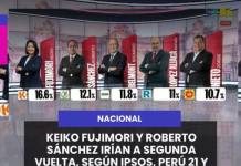 NACIONAL | KEIKO FUJIMORI Y ROBERTO SÁNCHEZ IRÍAN A SEGUNDA VUELTA, SEGÚN IPSOS, PERÚ 21 Y LATINA.