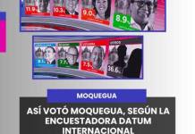 MOQUEGUA | ASÍ VOTÓ MOQUEGUA, SEGÚN LA ENCUESTADORA DATUM INTERNACIONAL.
