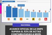 NACIONAL | AVANCE OFICIAL DE LA ONPE SUPERA EL 52% DE ACTAS CONTABILIZADAS A NIVEL NACIONAL.