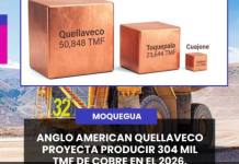 ILO | ANGLO AMERICAN QUELLAVECO PROYECTA PRODUCIR 304 MIL TMF DE COBRE EN EL 2026.