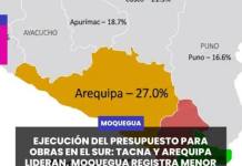 MOQUEGUA | EJECUCIÓN DEL PRESUPUESTO PARA OBRAS EN EL SUR: TACNA Y AREQUIPA LIDERAN, MOQUEGUA REGISTRA MENOR AVANCE.
