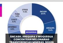 MOQUEGUA | ÁNCASH, AREQUIPA Y MOQUEGUA CONCENTRAN MILLONARIAS TRANSFERENCIAS MINERAS, SEGÚN ÚLTIMO BOLETÍN DEL MINEM.