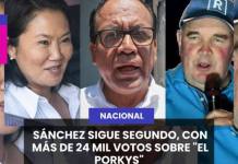 NACIONAL | SÁNCHEZ SIGUE SEGUNDO, CON MÁS DE 24 MIL VOTOS SOBRE "EL PORKYS".
