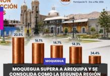 MOQUEGUA | MOQUEGUA SUPERA A AREQUIPA Y SE CONSOLIDA COMO LA SEGUNDA REGIÓN CON MÁS PRODUCCIÓN DE COBRE DEL PAÍS.