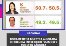 NACIONAL | BOCA DE URNA MUESTRA AJUSTADA DIFERENCIA ENTRE KEIKO FUJIMORI Y ROBERTO SÁNCHEZ.