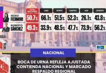NACIONAL | BOCA DE URNA REFLEJA AJUSTADA CONTIENDA NACIONAL Y MARCADO RESPALDO REGIONAL.