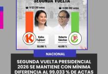 POLÍTICA | SEGUNDA VUELTA PRESIDENCIAL 2026 SE MANTIENE CON MÍNIMA DIFERENCIA AL 99.033 % DE ACTAS PROCESADAS.