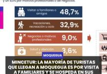 MOQUEGUA | MINCETUR: LA MAYORÍA DE TURISTAS QUE LLEGAN A MOQUEGUA ES POR VISITA A FAMILIARES Y SE HOSPEDA EN SUS VIVIENDAS.