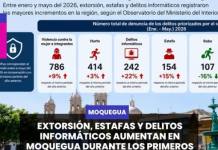 MOQUEGUA | EXTORSIÓN, ESTAFAS Y DELITOS INFORMÁTICOS AUMENTAN EN MOQUEGUA DURANTE LOS PRIMEROS CINCO MESES DEL 2026.