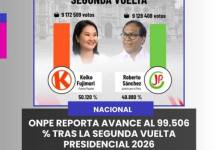 NACIONAL | ONPE REPORTA AVANCE AL 99.506 % TRAS LA SEGUNDA VUELTA PRESIDENCIAL 2026.
