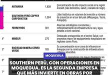 MOQUEGUA | SOUTHERN PERÚ, CON OPERACIONES EN MOQUEGUA, ES LA SEGUNDA EMPRESA QUE MÁS INVIERTE EN OBRAS POR IMPUESTOS.