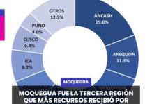 MOQUEGUA FUE LA TERCERA REGIÓN QUE MÁS RECURSOS RECIBIÓ POR MINERÍA EN EL PAÍS.