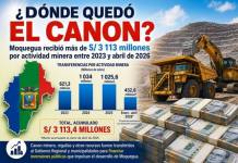 MOQUEGUA | ¿DÓNDE QUEDÓ EL CANON? MOQUEGUA RECIBIÓ MÁS DE TRES MIL MILLONES DE SOLES, POR TRANSFERENCIAS MINERAS ENTRE 2023 Y 2026.