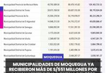 MOQUEGUA | MUNICIPALIDADES DE MOQUEGUA YA RECIBIERON MÁS DE S/551 MILLONES POR CANON MINERO EN LO QUE VA DEL 2026.