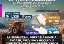 MOQUEGUA | LA LLUVIA DE MILLONES DE LA MINERÍA: ÁNCASH, AREQUIPA Y MOQUEGUA CONCENTRAN LOS MAYORES RECURSOS TRANSFERIDOS.