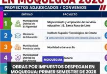 MOQUEGUA | OBRAS POR IMPUESTOS DESPEGAN EN MOQUEGUA: PRIMER SEMESTRE DE 2026 MARCA RÉCORD CON SEIS PROYECTOS.
