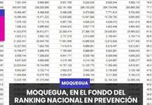 MOQUEGUA | EN EL FONDO DEL RANKING NACIONAL EN PREVENCIÓN DE DESASTRES.