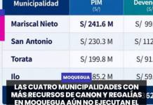 MOQUEGUA |  LAS CUATRO MUNICIPALIDADES CON MÁS RECURSOS DE CANON y REGALÍAS EN MOQUEGUA AÚN NO EJECUTAN EL 58% DE SU PRESUPUESTO