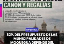 MOQUEGUA | 82% DEL PRESUPUESTO DE LAS MUNICIPALIDADES DE MOQUEGUA DEPENDE DEL CANON Y REGALÍAS