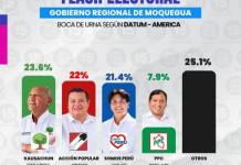 MOQUEGUA | DATUM: JAIME RODRÍGUEZ ENCABEZA RESULTADOS A BOCA DE URNA PARA EL GOBIERNO REGIONAL DE MOQUEGUA
