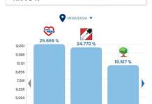 MOQUEGUA | SOMOS PERÚ LIDERA RESULTADOS PRELIMINARES PARA EL GOBIERNO REGIONAL DE MOQUEGUA