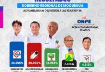 MOQUEGUA | HERRERA CHEJO ENCABEZA RESULTADOS PRELIMINARES PARA EL GOBIERNO REGIONAL DE MOQUEGUA