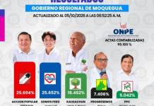 MOQUEGUA | ACCIÓN POPULAR LIDERA POR ESTRECHO MARGEN LOS RESULTADOS PARA EL GOBIERNO REGIONAL DE MOQUEGUA