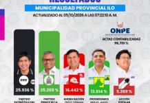 ILO | BLADEMIR ACERO LIDERA AJUSTADA ELECCIÓN PARA LA ALCALDÍA PROVINCIAL DE ILO.