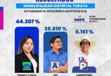 TORATA | ARLA FLOR CRUZ LIDERA LOS RESULTADOS PARA LA ALCALDÍA DISTRITAL DE TORATA.